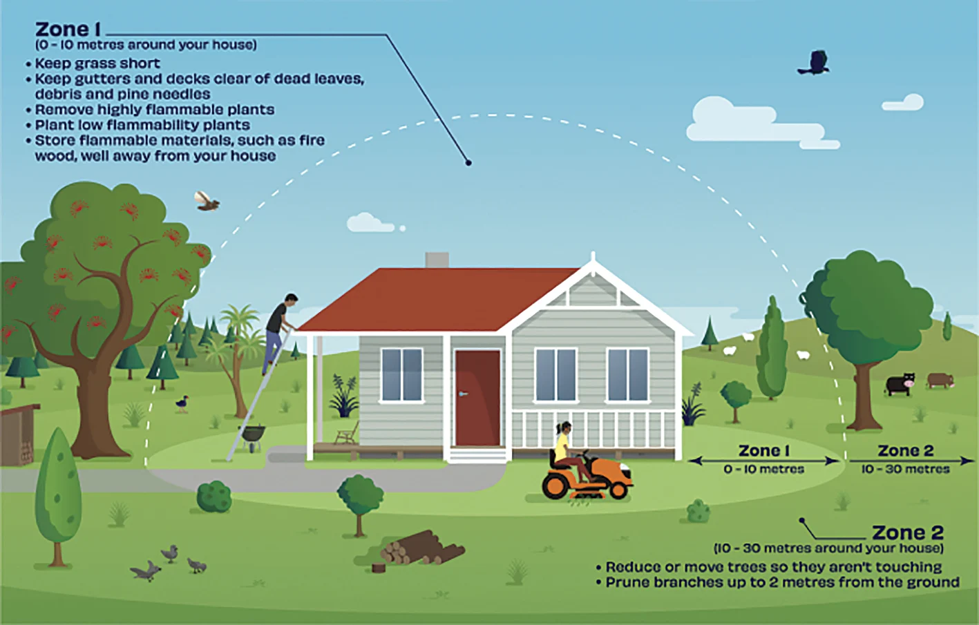 Reducing the impact of wildfire on your property