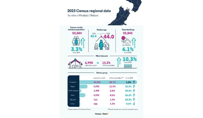 More people, more houses in census