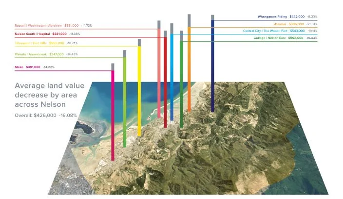 The winners and losers of Nelson’s revaluations