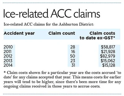 Ice-related claims down